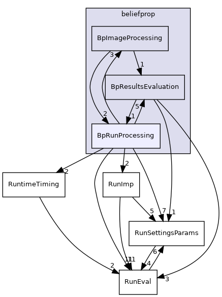 src/beliefprop/BpRunProcessing