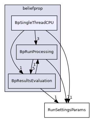 src/beliefprop/BpSingleThreadCPU